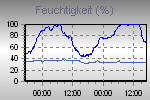 Humidity Graph Thumbnail