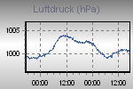 Pressure Graph Thumbnail