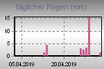 Daily Rain Graph Thumbnail