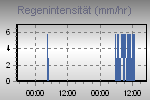 Rain Graph Thumbnail