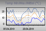 Temp Min/Max Graph Thumbnail