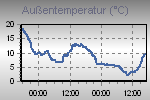 Temperature Graph Thumbnail