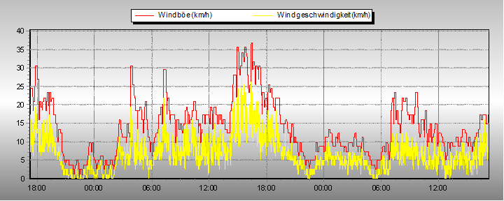 Weather Graphs