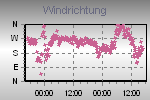 Wind Direction Thumbnail