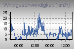 Wind Graph Thumbnail